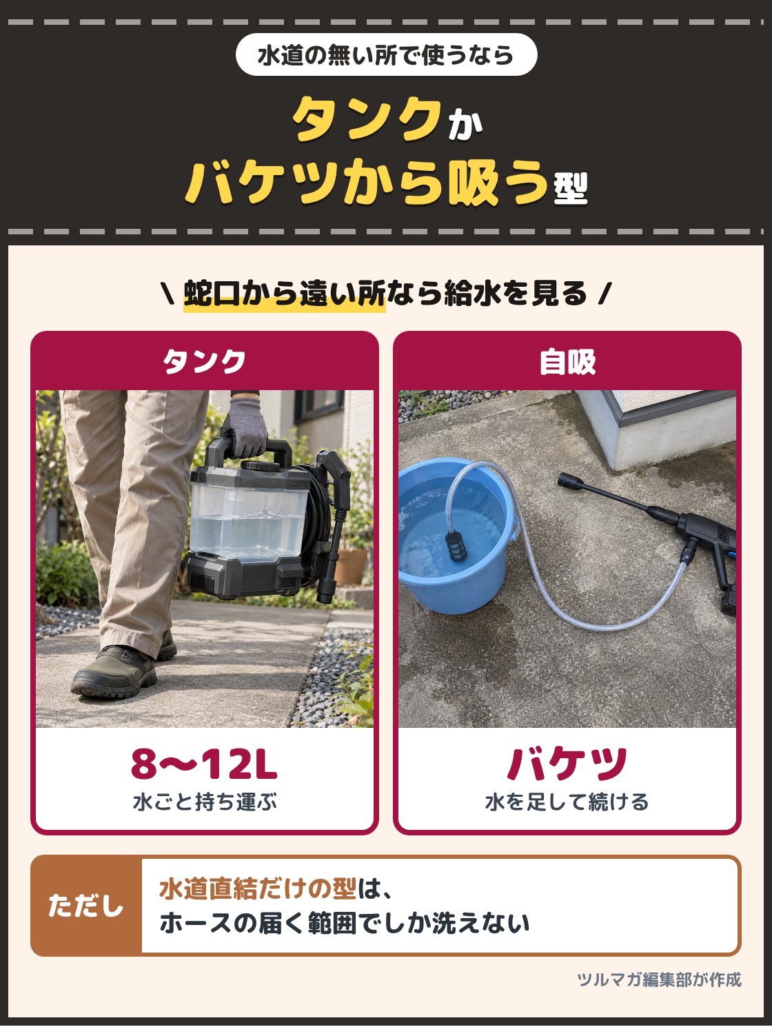 水の入ったタンク一体の洗浄機を運ぶ人と、バケツにホースを入れて水を吸う洗浄機の写真。水道の無いベランダや駐車場では、8Lから12Lほどのタンクを持つ型か、バケツやペットボトルの水を吸い上げる自吸の型を選ぶ。水道直結だけの型はホースの届く範囲でしか洗えない