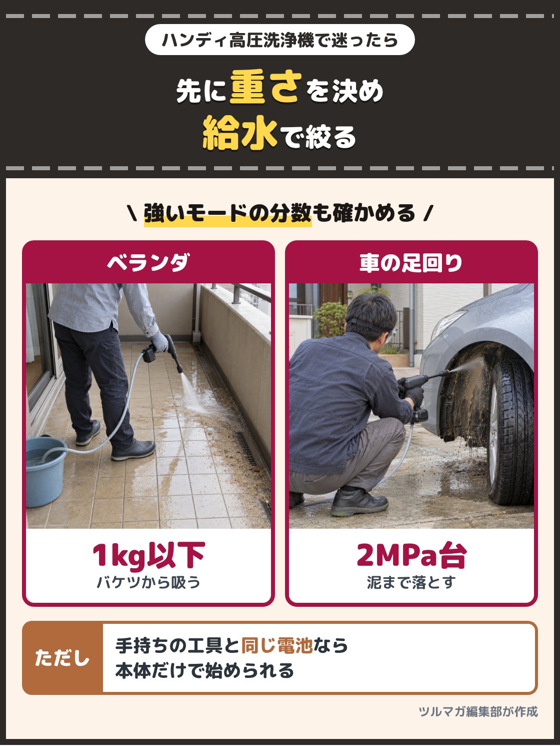 ベランダで小さなガン型の洗浄機を片手で使う人の写真と、車のフェンダーの内側の泥をガン型の洗浄機で落とす人の写真。ベランダや自転車なら1kg以下でバケツから水を吸える型、車の足回りの泥まで落とすなら2MPa台の圧力が出る型