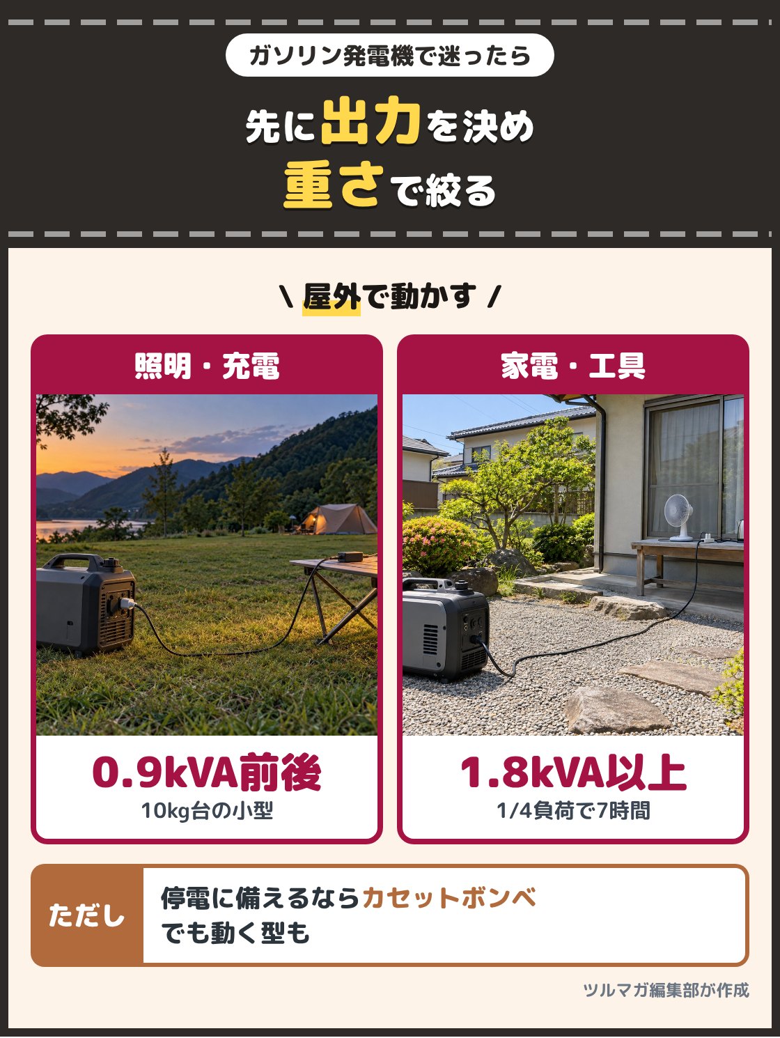 キャンプ場で小型の発電機につないだランタンの写真と、庭先で中型の発電機から家電に電気をつないでいる写真。照明やスマホの充電が中心なら0.9kVA前後で10kg台の小型、家電や電動工具も使うなら1.8kVA以上で、1/4負荷で7時間以上動く型。停電に備えるならカセットボンベでも動く型も候補