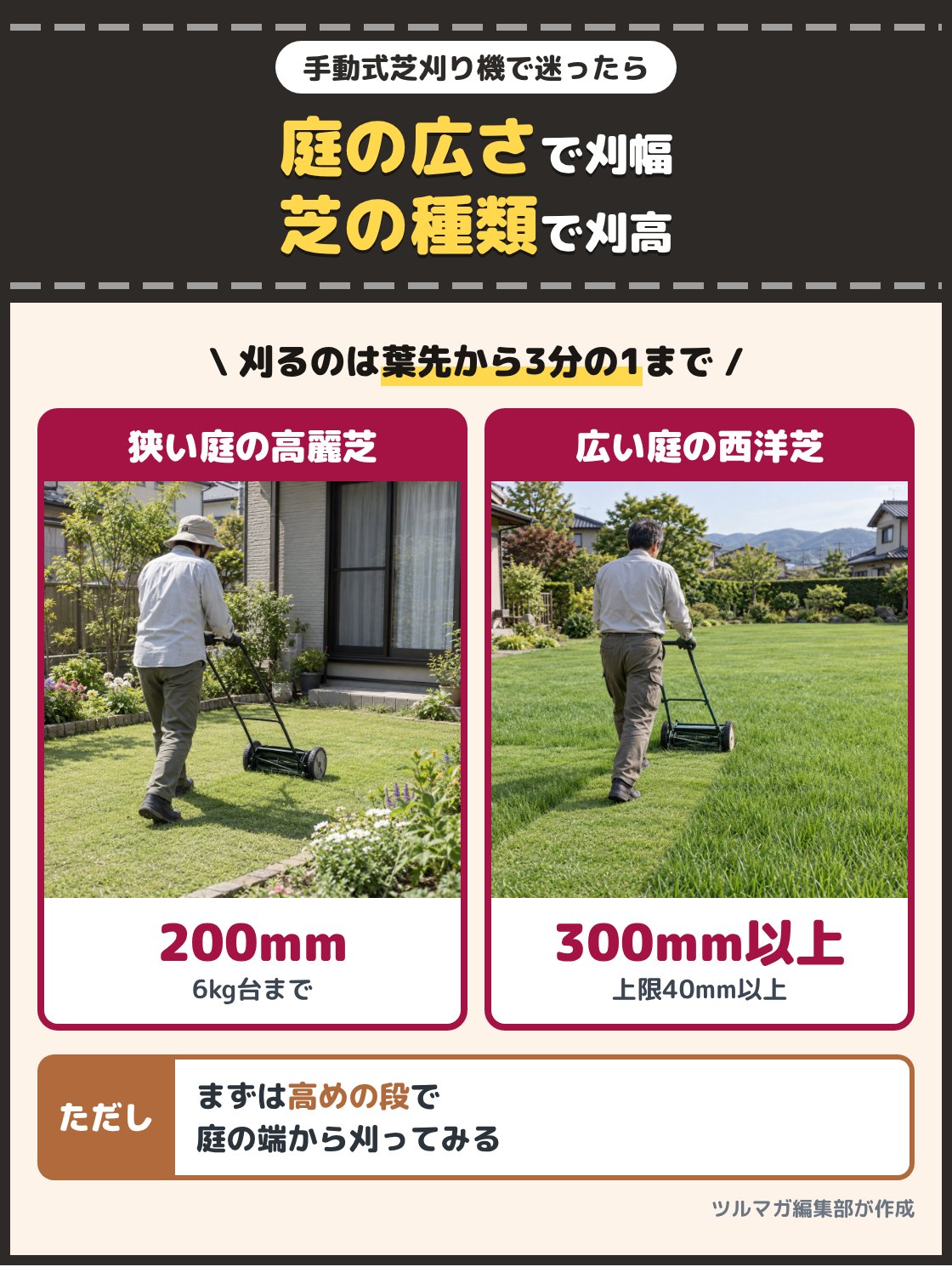 花壇の多い狭い庭で高麗芝を軽い手押し芝刈り機で刈る人と、広い西洋芝の庭を幅の広い手押し芝刈り機で刈る人の写真。花壇の多い狭い庭で高麗芝を刈るなら刈幅200mmで6kg台までの型、広い庭で西洋芝を刈るなら刈幅300mm以上で刈高の上限が40mm以上の型