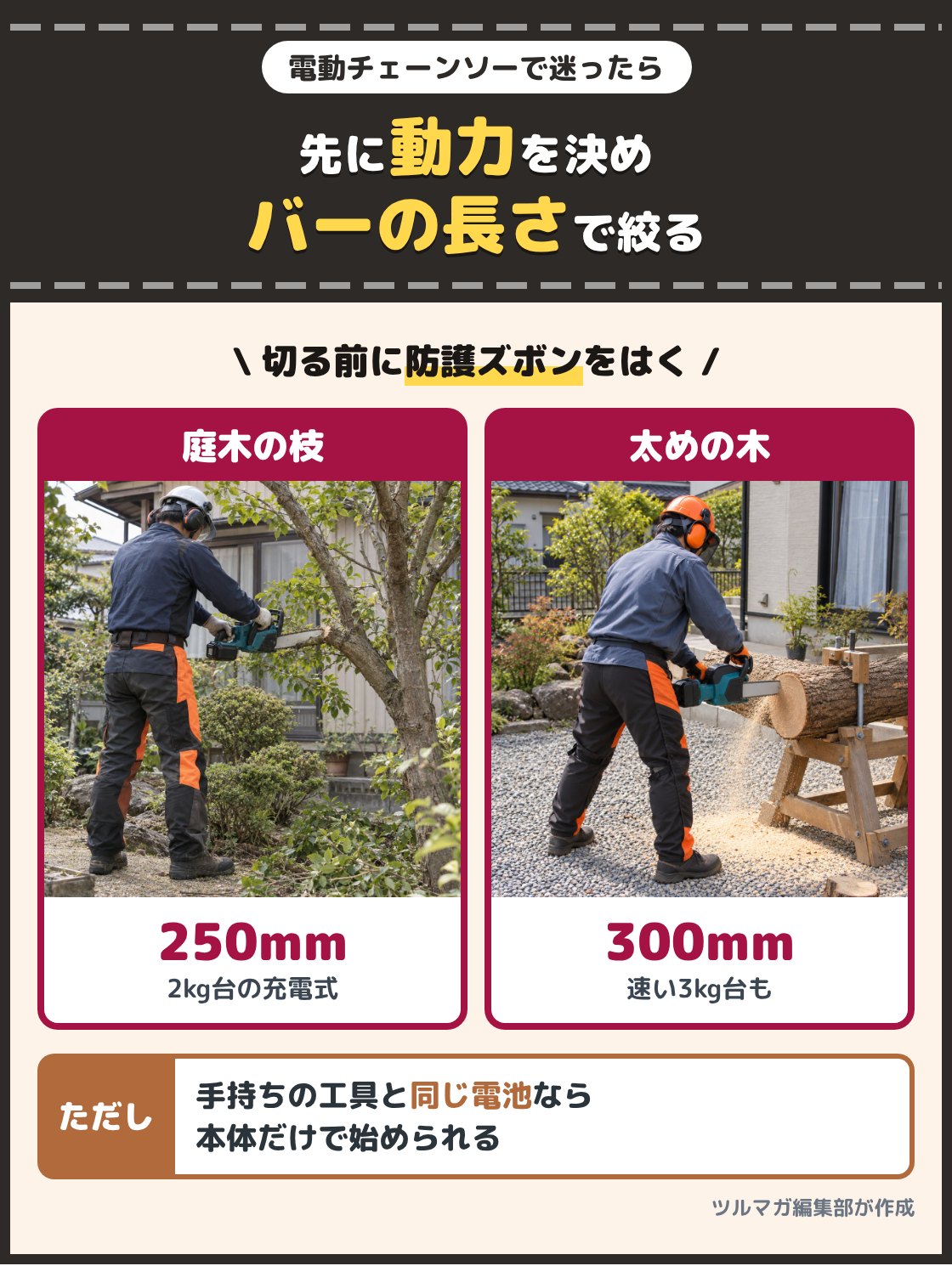 庭木の枝を軽い充電式チェーンソーで払う人と、太めの木を長めのバーのチェーンソーで切る人の写真。庭木の枝を払うなら250mmのバーで2kg台の充電式、太めの木まで切るなら300mmのバーの型か、チェーンの速い3kg台の型。手持ちの工具と同じ電池なら本体だけで始められる