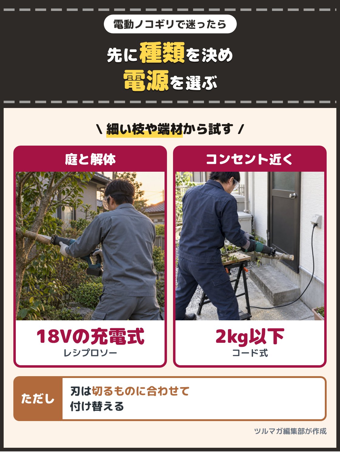庭で充電式のレシプロソーを使う人と、コンセントの近くでコード式の電気のこぎりを使う人の写真。庭木の枝や解体材なら18Vの充電式のレシプロソー、コンセントの近くで細い枝を切るなら2kg以下のコード式を選ぶ