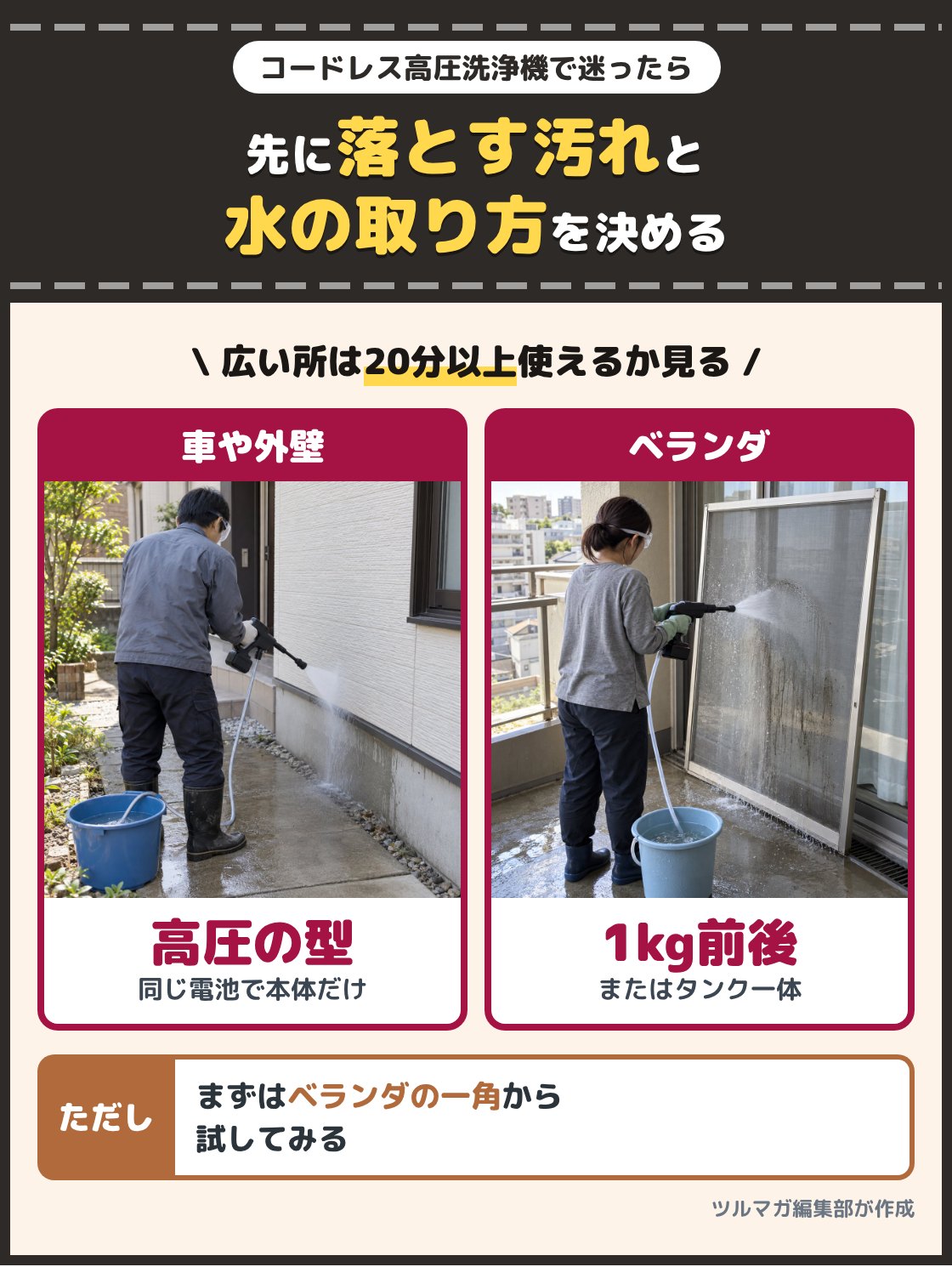 コードレスの高圧洗浄機で家の外壁を洗う人と、ハンディ型の洗浄機でベランダの網戸を洗う人の写真。車の泥や外壁の汚れまで落とすなら最大の圧力が高い型、ベランダや網戸をこまめに洗うなら1kg前後のハンディ型かタンクと電池が一体の型を選ぶ。広い所は20分以上使えるかを見る