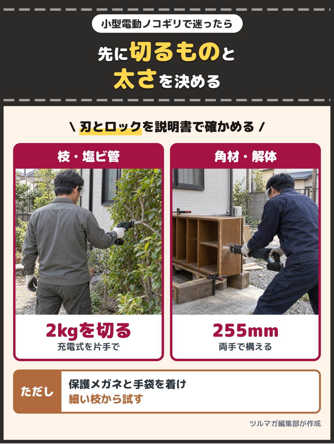 充電式の小型のレシプロソーを片手で持って庭木の枝を切る人の写真と、両手で構えたレシプロソーで古い棚を解体する人の写真。庭木の枝や塩ビ管を片手で切るなら電池を含めて2kgを切る充電式、太い角材や家具の解体まで切るなら木材の切断能力255mmの型を選ぶ