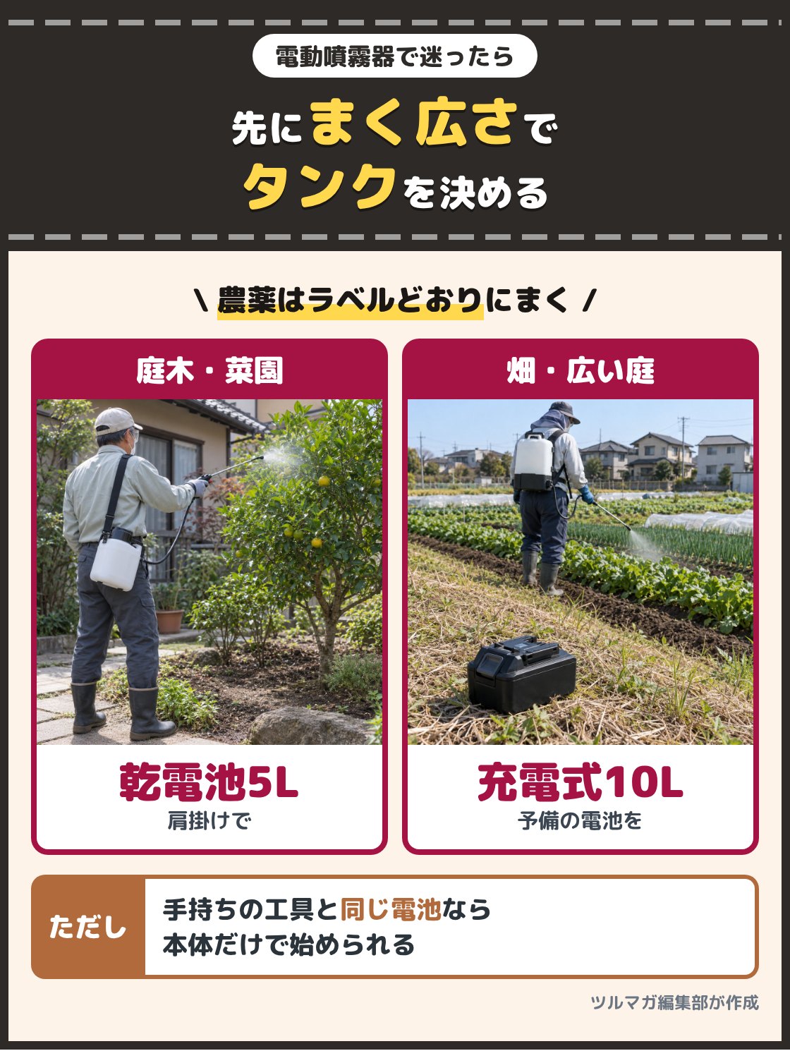 乾電池で動く肩掛けの噴霧器で庭木を消毒する人の写真と、畑のあぜに予備のバッテリーを置いて背負い式の噴霧器でまく人の写真。庭木や家庭菜園を年に数回消毒するなら乾電池で動く5Lの肩掛けの型、畑や広い庭を続けてまくなら10L以上の背負いの充電式に予備の電池を1つ足す