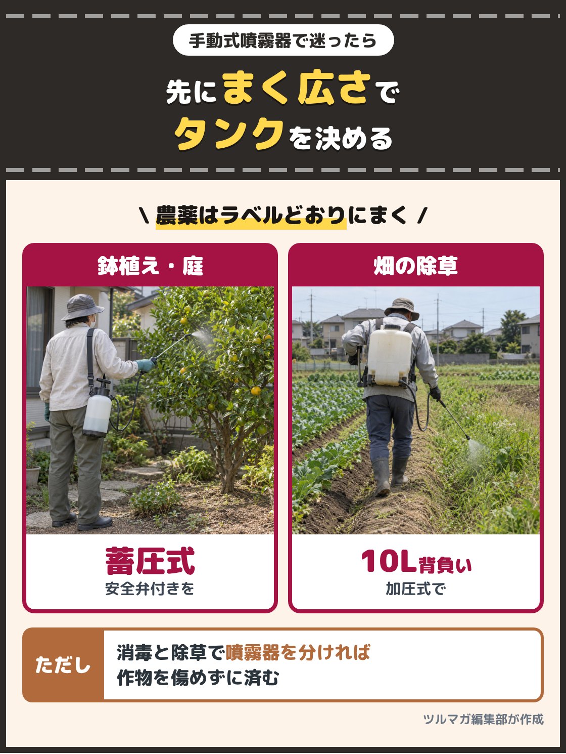 肩掛けの蓄圧式の噴霧器で庭木に霧をかける人の写真と、背負いの手動の噴霧器で畑のあぜの雑草に除草剤をまく人の写真。鉢植えや庭木、家庭菜園なら1Lの手持ちか4Lの肩掛けの安全弁付きの蓄圧式、畑や広い庭の除草剤なら10Lの背負いの加圧式を選ぶ