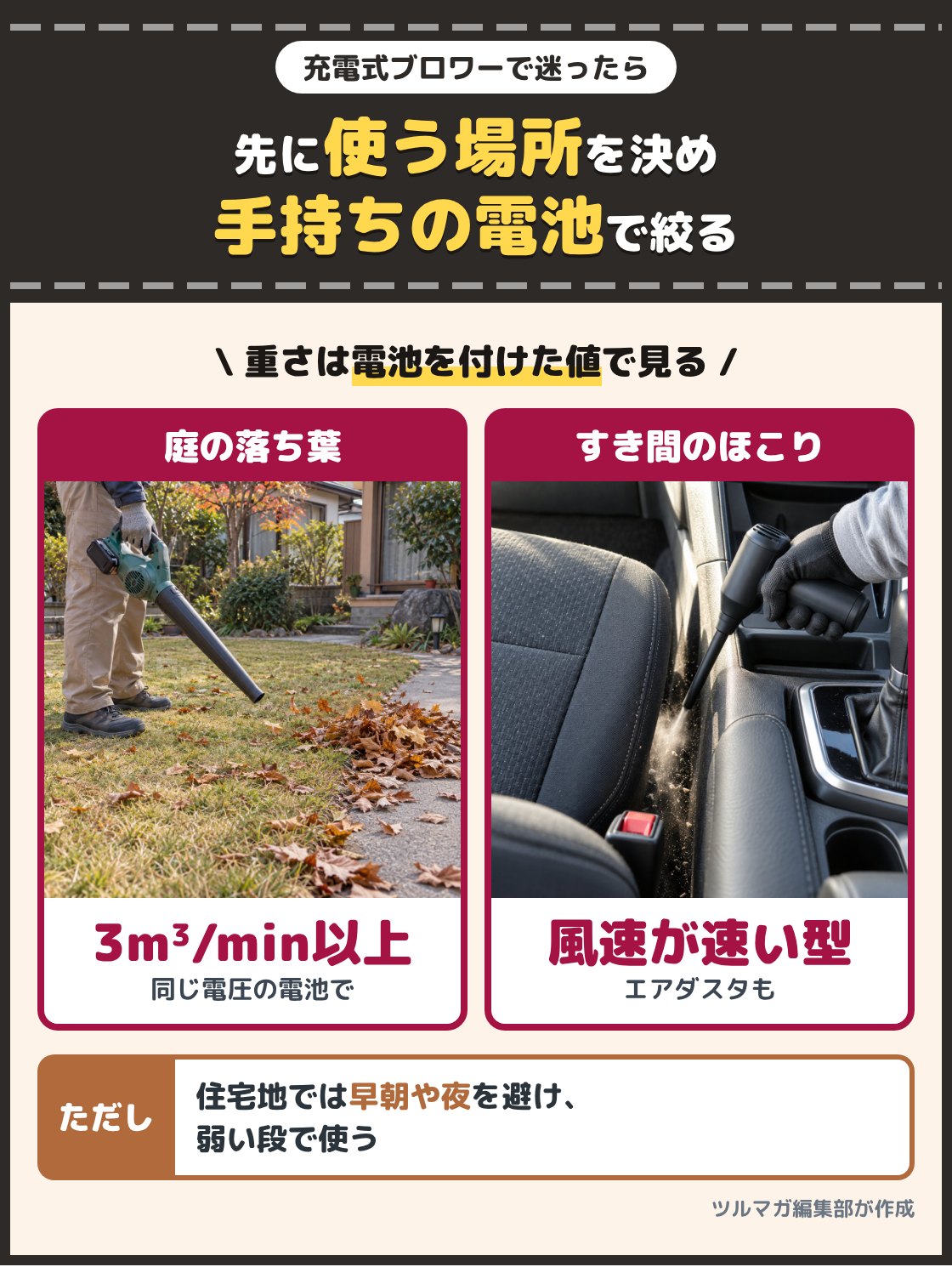 庭の落ち葉を充電式ブロワーで吹き寄せる写真と、車の座席のすき間のほこりを吹き出す写真。庭の落ち葉なら最大風量3m³/min以上で手持ちの電池と同じ電圧の型、すき間のほこりなら風速の速い型を選ぶ
