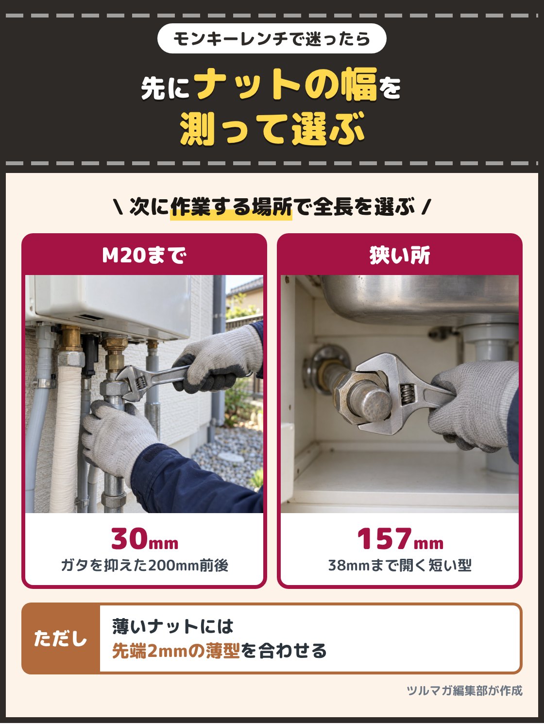 給湯器の配管のナットをモンキーレンチで回す手元と、流し台の下で短いモンキーレンチを使う手元の写真。M20までのナットなら最大口開き30mmでガタを抑えた型、狭い所で大きいナットなら全長157mmで38mmまで開く短い型を選ぶ。薄いナットには先端2mmの薄型