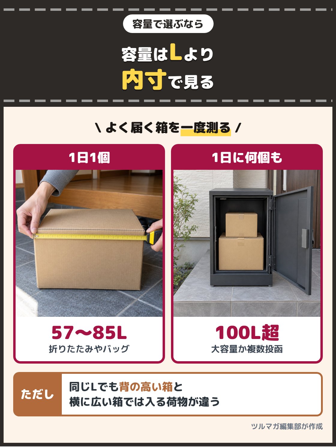 段ボール箱にメジャーを当てて測る手と、大きな宅配ボックスに2つの箱が入った写真。宅配ボックスはよく届く箱を一度測り、内寸に収まるかで選ぶ。1日1個なら57Lから85Lの折りたたみ型やバッグ型、1日に何個も届くなら100Lを超える大容量か複数投函の型が合う