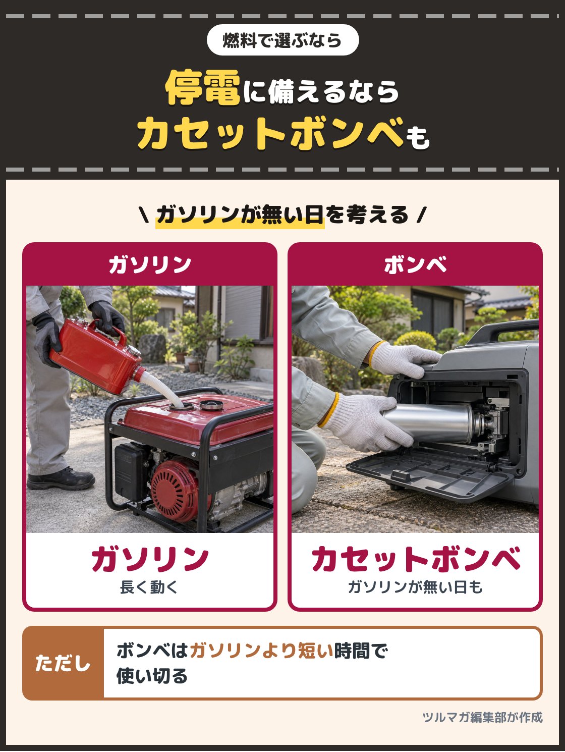 屋外で発電機の燃料タンクに携行缶からガソリンを入れる手元の写真と、発電機にカセットボンベを差し込む手元の写真。停電に備えるなら、ガソリンとカセットボンベのどちらでも動く型を選ぶ。カセットボンベで動かせる時間はガソリンより短い