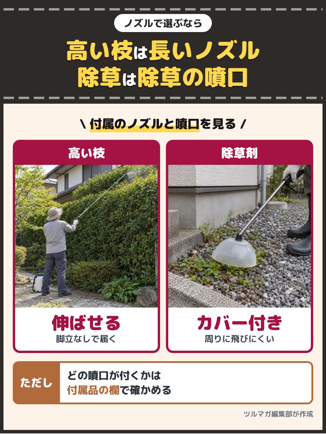 延長パイプで伸ばしたノズルを生け垣の上の方へ向ける人の写真と、カバーの付いた噴口を地面の雑草に寄せて除草剤をまく写真。高い枝や生け垣の奥に届かせるならノズルを伸ばせる型、除草剤をまくなら除草用の噴口が付いた型を選ぶ。どの噴口が付くかは付属品の欄で確かめる
