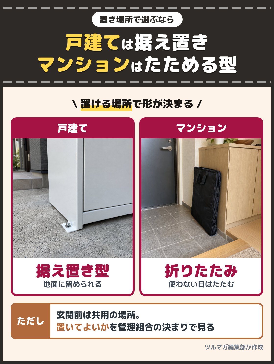 アンカーで地面に留めた金属の据え置き型の宅配ボックスと、たたんで平らにした布の宅配ボックスの写真。門まわりに場所がある戸建ては据え置き型、玄関ドアの前しか使えないマンションや賃貸は折りたたみ型かバッグ型が合う。玄関前に置いてよいかは管理組合の決まりで確かめる