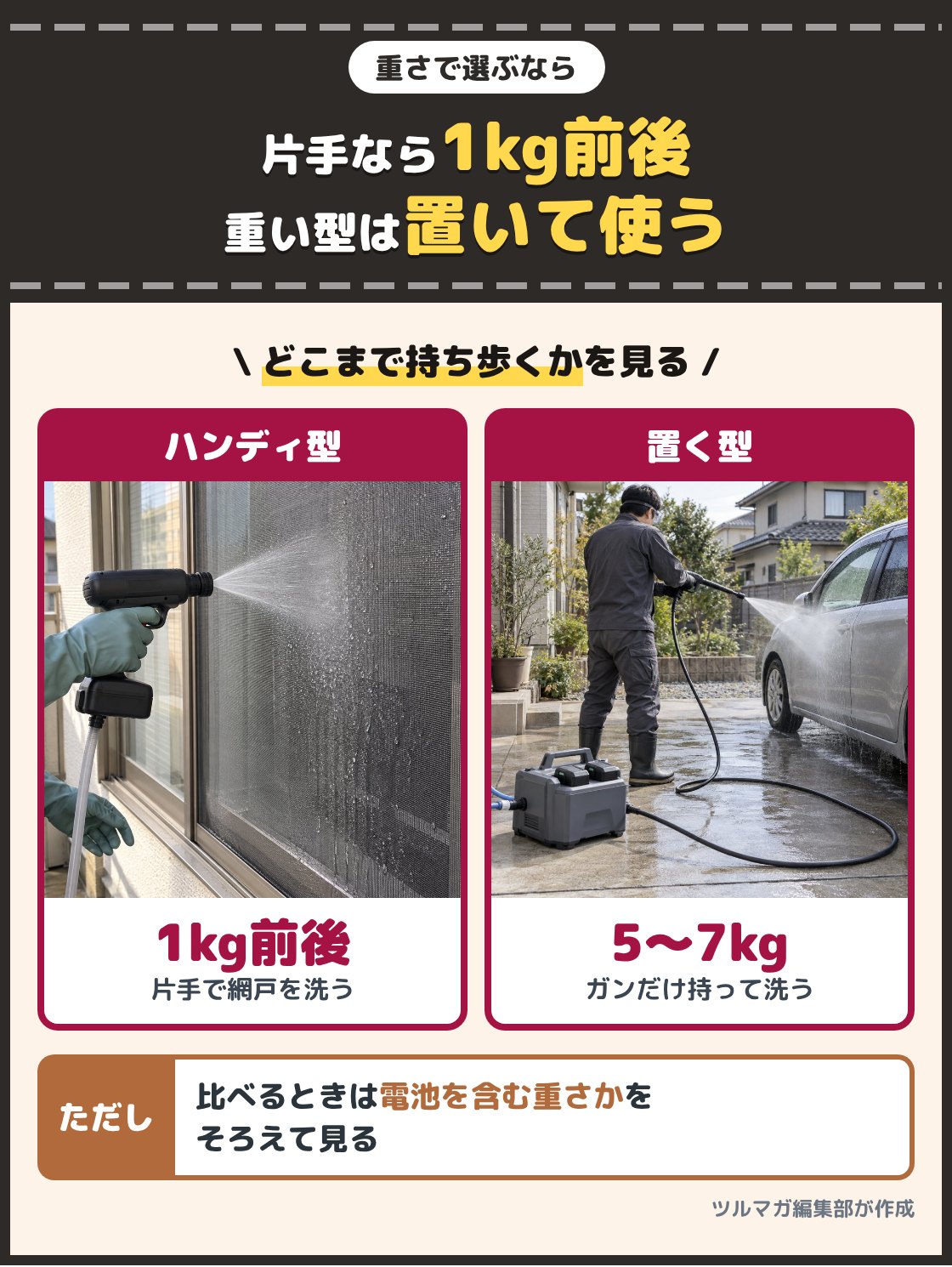 片手でハンディ型の洗浄機を持って網戸を洗う人と、地面に置いた箱形の高圧洗浄機からガンだけを持って洗う人の写真。片手で振るなら1kg前後のハンディ型、5kgから7kgほどの型は置いて使う。重さを比べるときは電池を含むかどうかをそろえて見る
