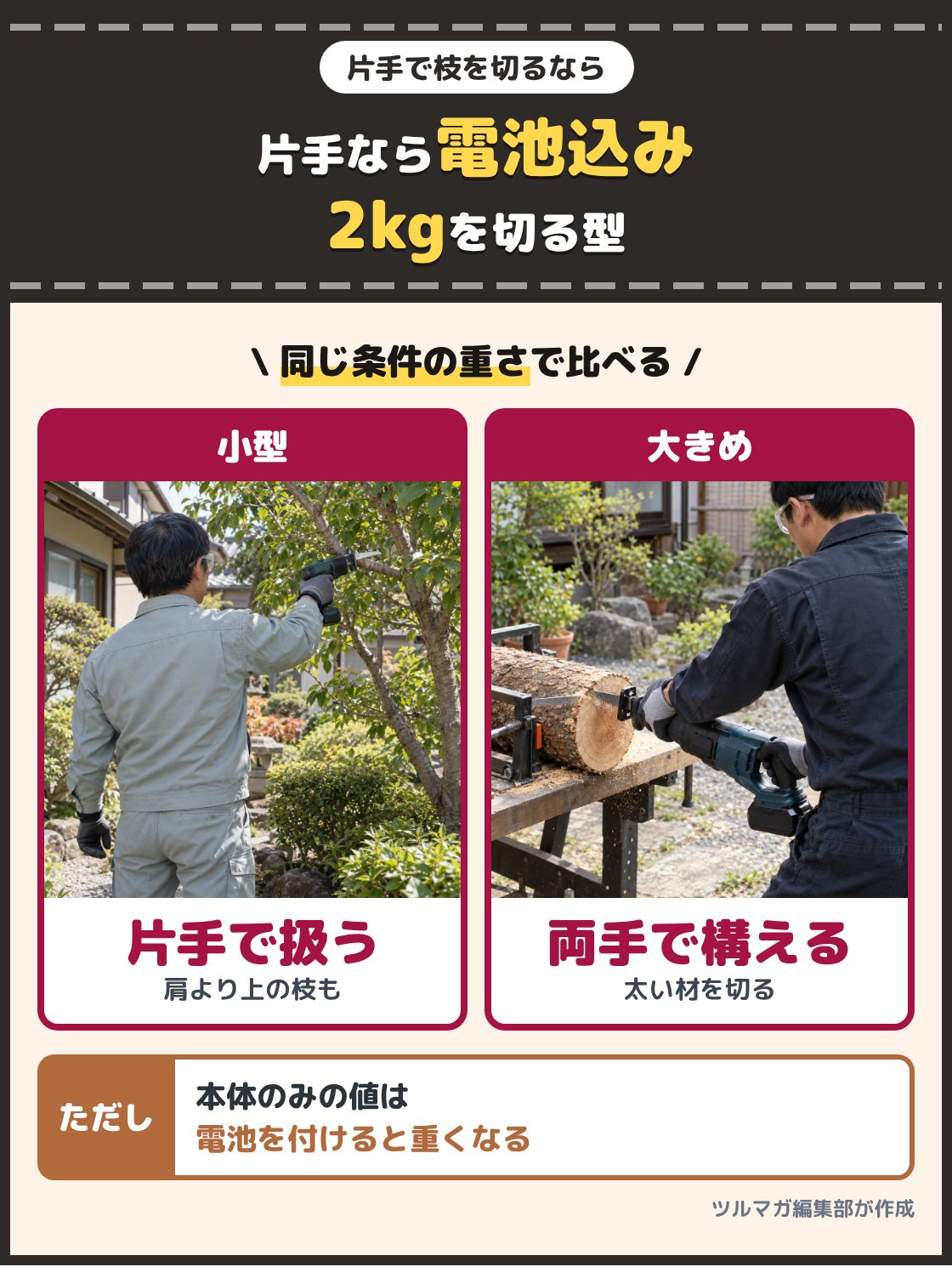 軽い小型のレシプロソーを片手で持ち肩より上の枝を切る人の写真と、大きめのレシプロソーを両手で構えて太い材を切る人の写真。片手で枝を切るなら電池を含めて2kgを切る型。本体のみの重さの値は、電池を付けると重くなる