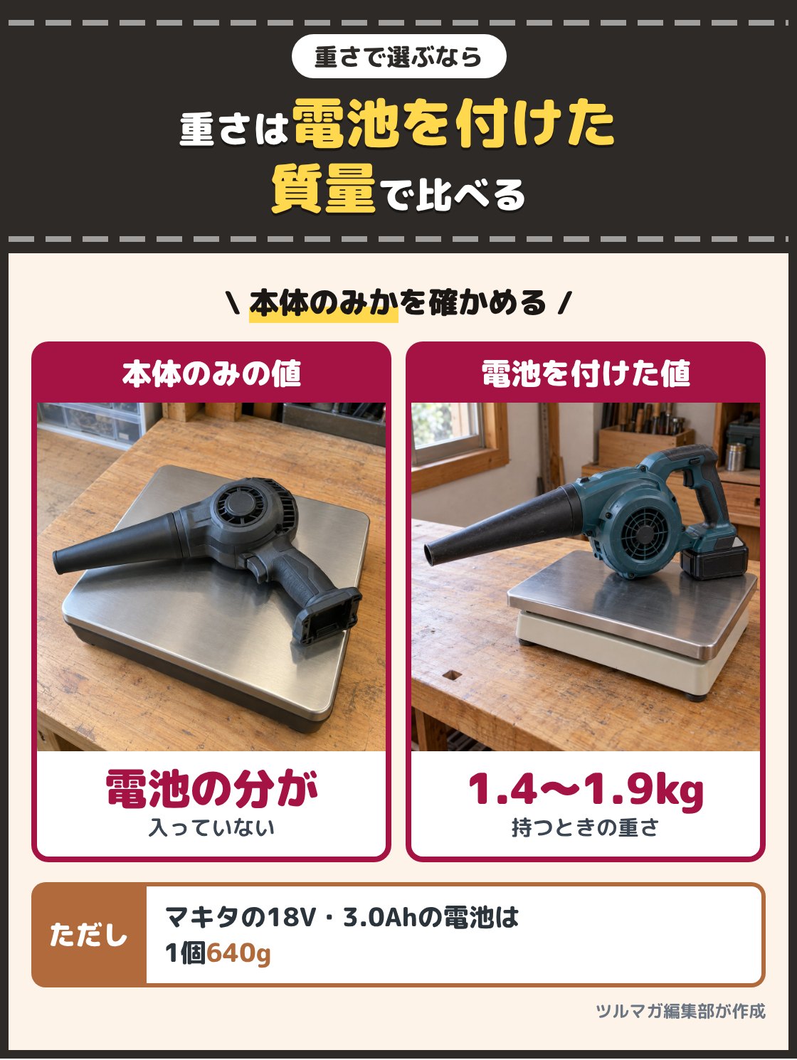 電池を外したブロワーを台ばかりに載せた写真と、電池を差したブロワーを台ばかりに載せた写真。重さは電池を付けた質量でそろえて比べる。手で持つ充電式のブロワーは電池を付けて1.4から1.9kgほど