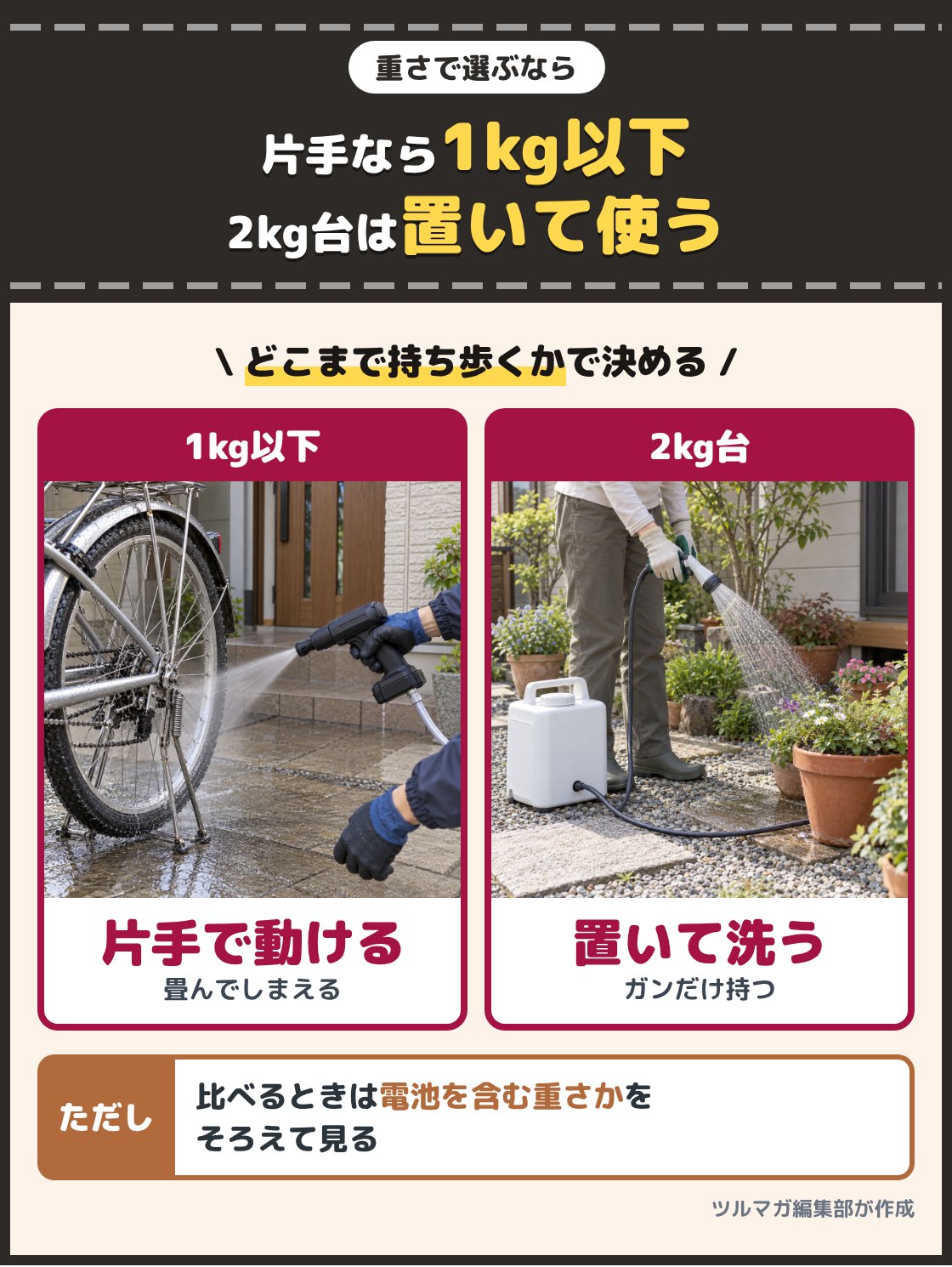 片手で小さなガン型の洗浄機を持って自転車の車輪を洗う人の写真と、地面に置いたタンク付きの洗浄機からガンだけを持って洗う人の写真。片手で持ち歩くなら1kg以下、2kg台の型は置いて使う。重さは電池を含むかどうかをそろえて比べる