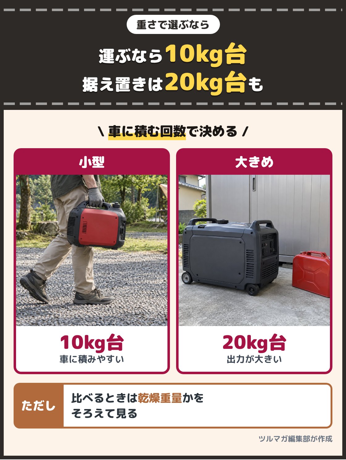取っ手付きの小型発電機を片手で提げて歩く人の写真と、倉庫の前に置いた大きめの発電機の写真。キャンプ場や作業場へ車で運ぶなら10kg台、家の庭や倉庫に置いて使うなら20kg台の型も候補。重さは乾燥重量かどうかをそろえて比べる