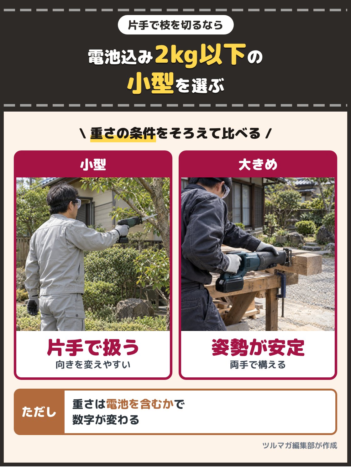 小型のレシプロソーを片手で持って枝を切る人と、大きめのレシプロソーを両手で構えて角材を切る人の写真。片手で枝を払うなら電池を含めて2kg以下の小型。重さは電池を含むかどうかで数字が変わる