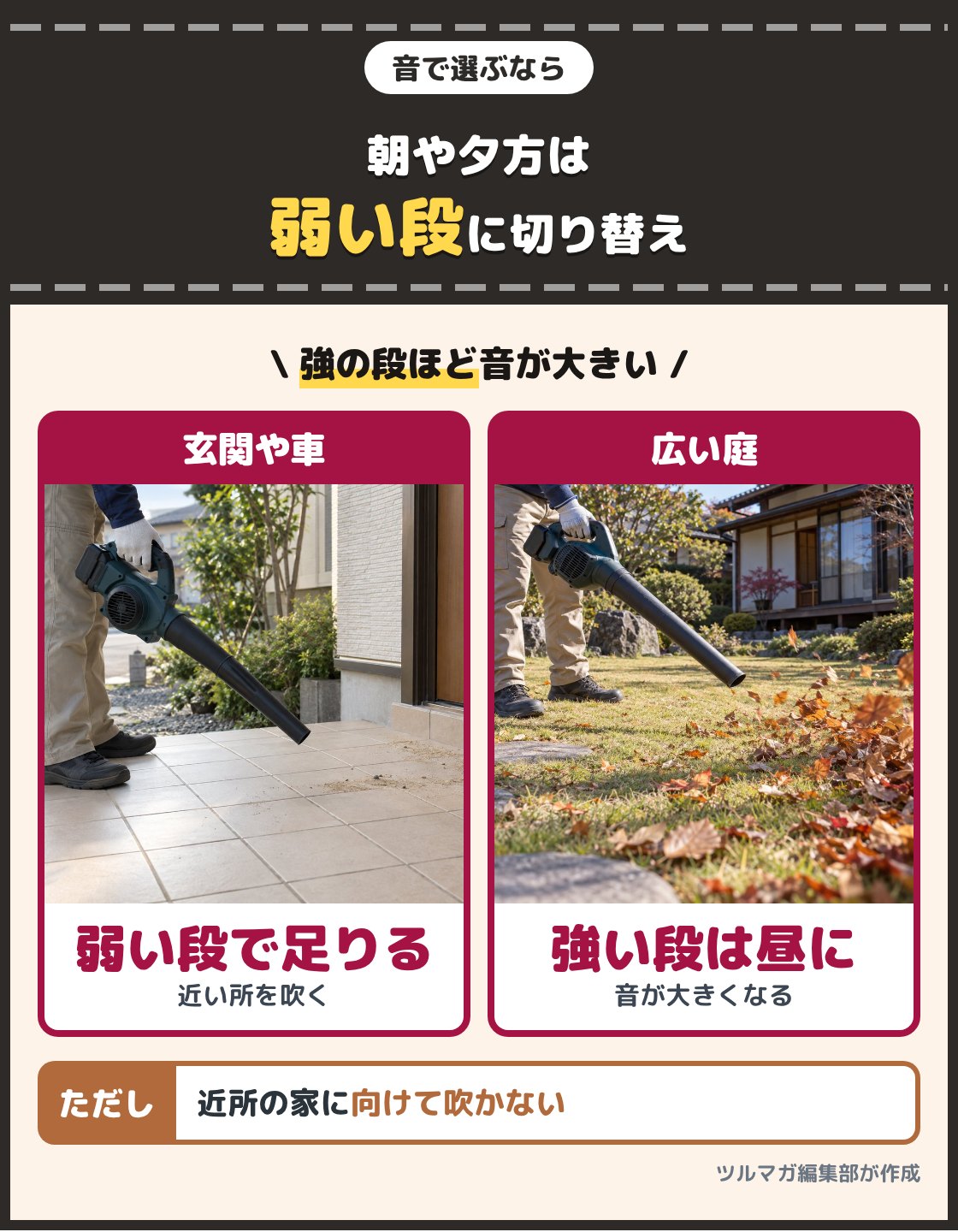 朝の玄関先を弱い風で吹く写真と、昼の広い庭を強い風で吹く写真。住宅地で朝や夕方に使うなら、風の強さを段で切り替えられ、メーカーが低騒音をうたう型を選ぶ。強の段ほど風を切る音が大きくなる