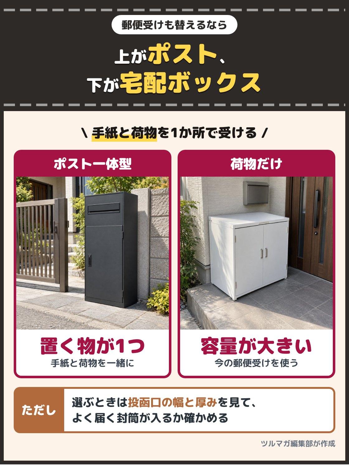 上に郵便の投函口、下に宅配ボックスの扉があるポスト一体型と、荷物だけを受ける大きな据え置き型の写真。郵便受けも新しくするならポスト一体型で、手紙と荷物を1か所で受け取れる。今の郵便受けを使うなら荷物だけの型のほうが容量を大きく取れる