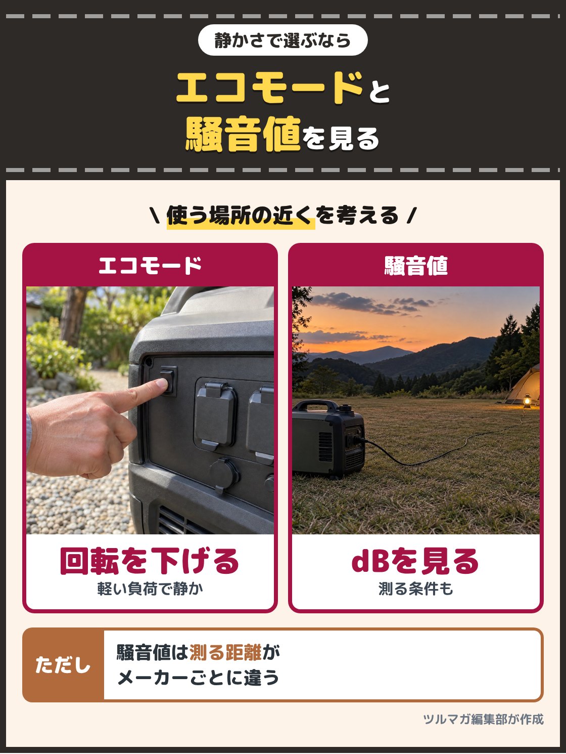 発電機の操作パネルのスイッチを指で押す手元の写真と、キャンプ場のテントから離して置いた発電機の写真。キャンプ場や住宅地で使うなら、エコモードの付いた型を選び、メーカーの騒音値も確かめる。騒音値は測った距離や負荷の条件がメーカーごとに違う