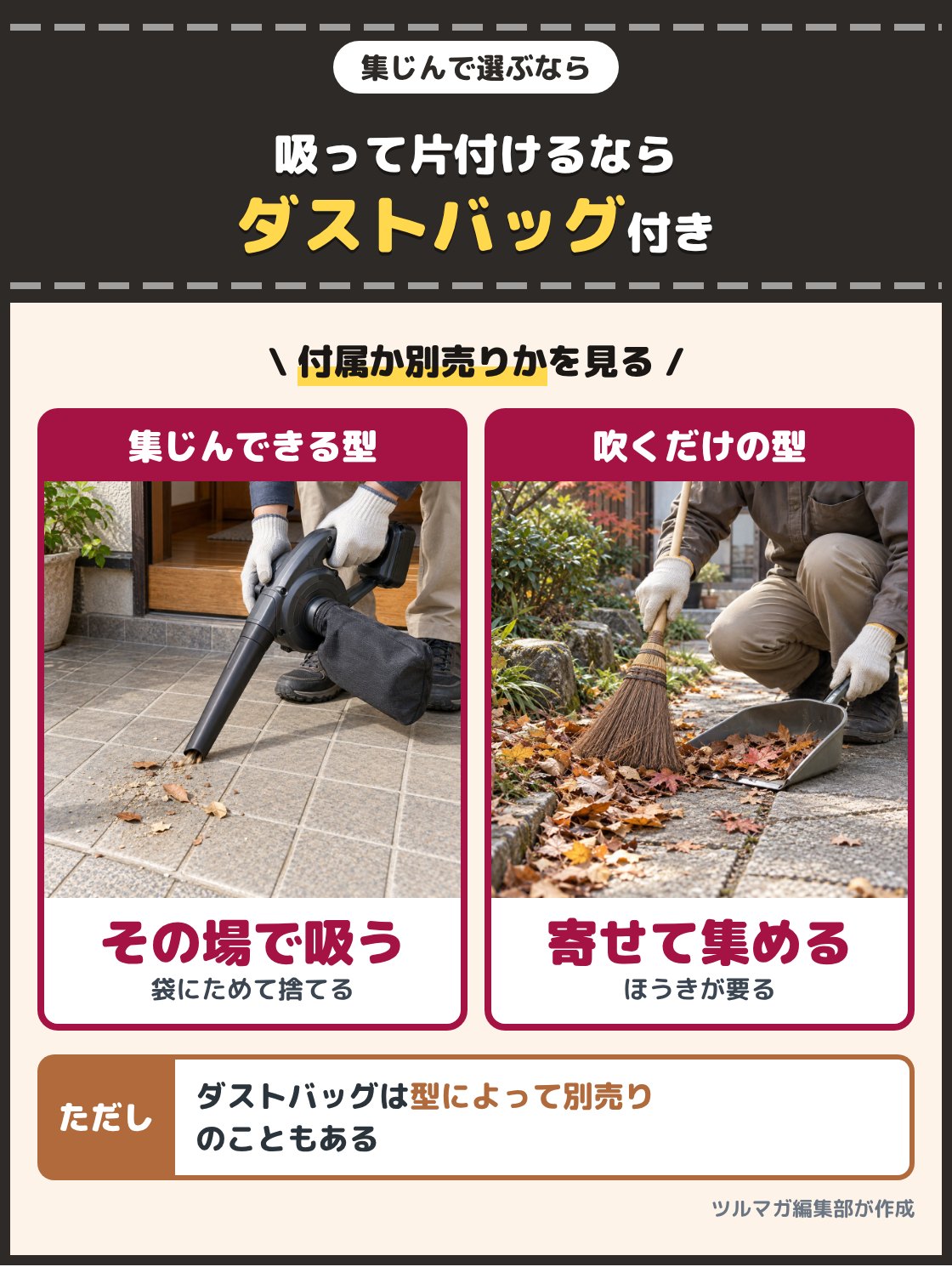 ダストバッグを付けたブロワーで玄関の砂を吸い込む写真と、吹き寄せた落ち葉をほうきとちり取りで集める写真。吹き寄せたごみをその場で片付けたいなら、ダストバッグを付けて集じんできる型を選び、付属か別売りかを確かめる
