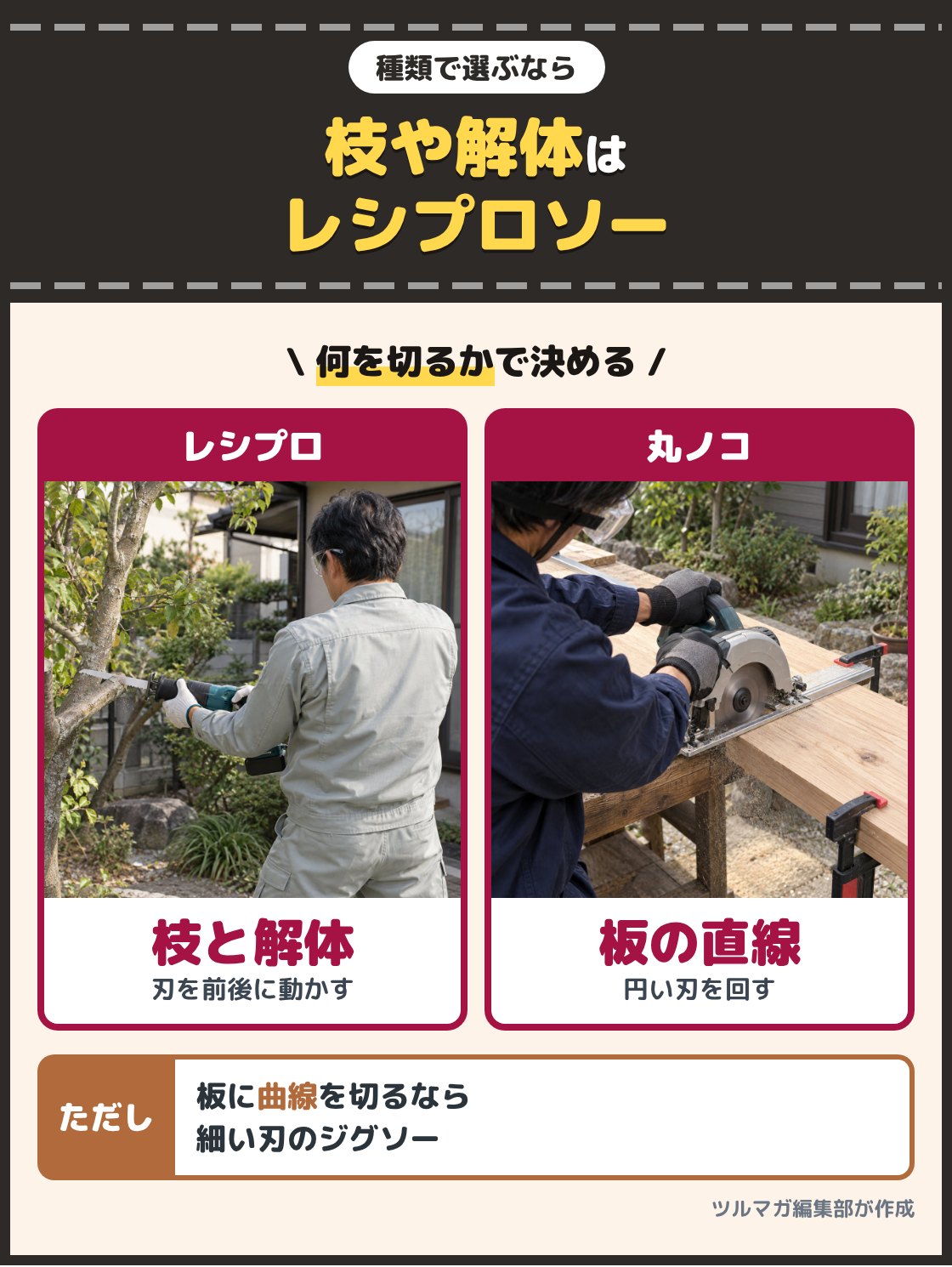 レシプロソーで庭木の枝を切る人と、丸ノコで板をまっすぐ切る人の写真。庭木の枝や棚の解体ならレシプロソー、板の直線なら丸ノコ。板に曲線を切るなら細い刃のジグソーを選ぶ