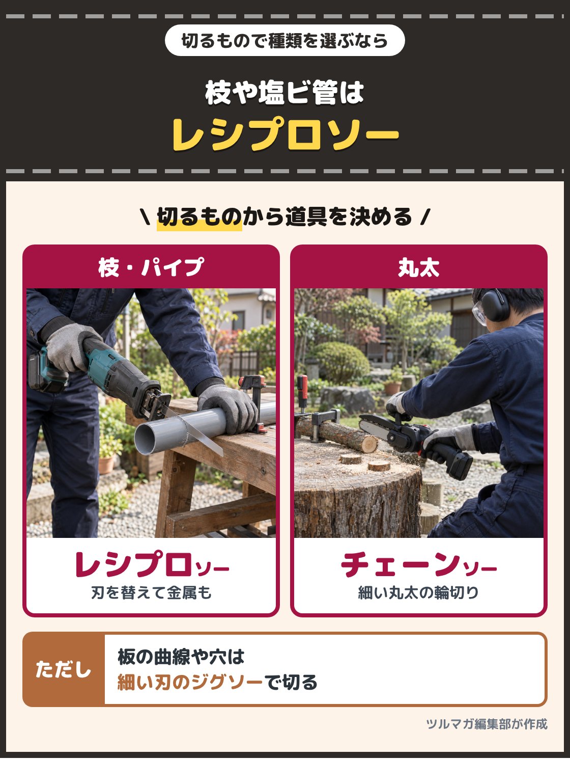レシプロソーで塩ビ管を切る手元の写真と、小型のチェーンソーで細い丸太を輪切りにする写真。枝や塩ビ管、細い金属のパイプまで1台で切るならレシプロソー、丸太を輪切りにするならミニチェーンソー。板の曲線や穴は細い刃のジグソーで切る