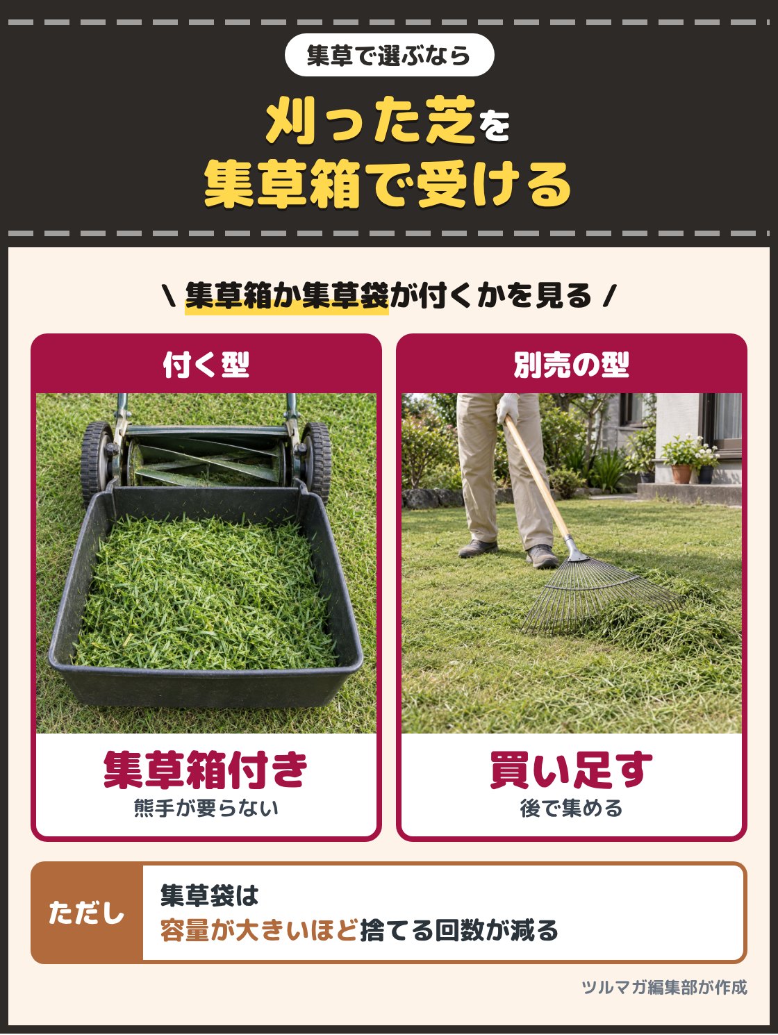 手押しの芝刈り機の前に付いた集草箱にたまった刈り芝の写真と、刈ったあとの芝生で熊手を使って刈り芝を集める写真。刈った芝を庭に残したくないなら、集草箱や集草袋が付いた型を選ぶ。集草カゴが別売の型は本体と一緒に買い足す