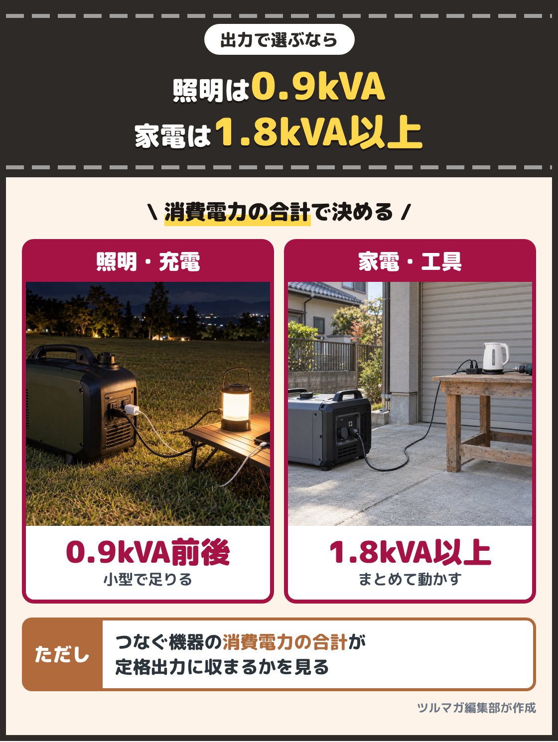 小型の発電機でLEDランタンとスマホの充電器を使う写真と、一回り大きな発電機で電気ケトルと電動ドリルを使う写真。照明やスマホの充電が中心なら定格出力0.9kVA前後、家電や電動工具も動かすなら1.8kVA以上を選ぶ。つなぐ機器の消費電力の合計が定格出力に収まるかを見る