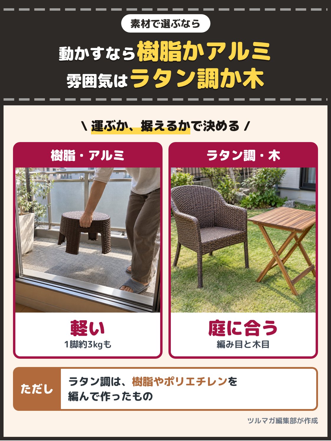 樹脂の低い椅子を片手で運ぶ人と、庭に据えたラタン調の椅子と木の卓の写真。ベランダと部屋を行き来させるなら軽い樹脂かアルミの家具、見た目を庭に合わせたいなら編み目の見えるラタン調か木目の出る天然木を選ぶ