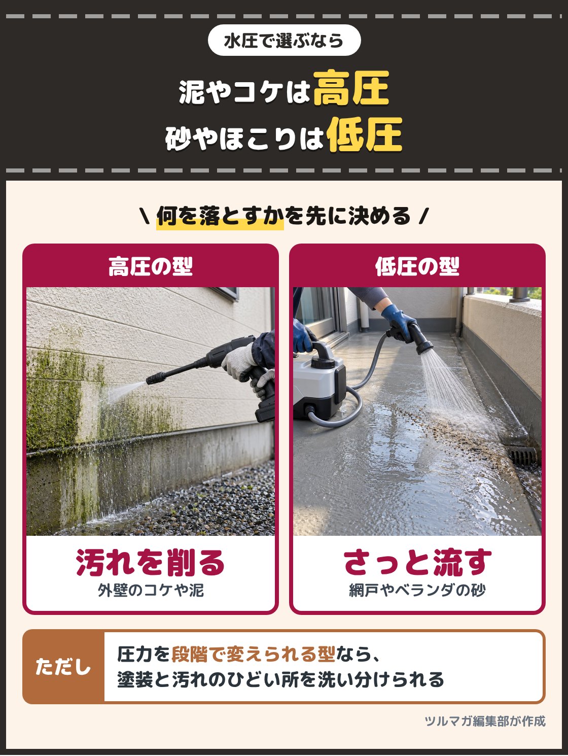コードレスの高圧洗浄機で外壁のコケを落とす人と、低圧の洗浄機でベランダの砂を流す人の写真。車の泥や外壁のコケまで落とすなら最大の圧力が高い型、網戸やベランダの砂を流すなら低圧の型でも足りる。圧力を段階で変えられる型なら1台で洗い分けられる