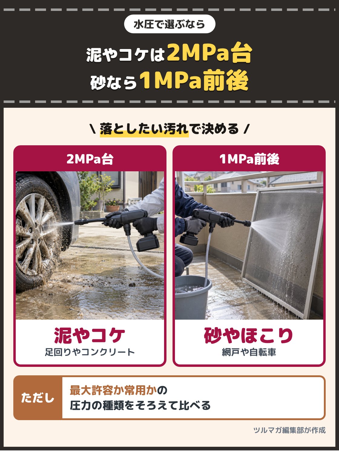 ガン型の洗浄機で車のタイヤまわりの泥を落とす手元の写真と、網戸の砂を水で流す手元の写真。車の泥やコンクリートのコケには2MPa台、網戸や自転車の砂なら1MPa前後。比べるときは最大許容圧力か常用の吐出圧力かをそろえる