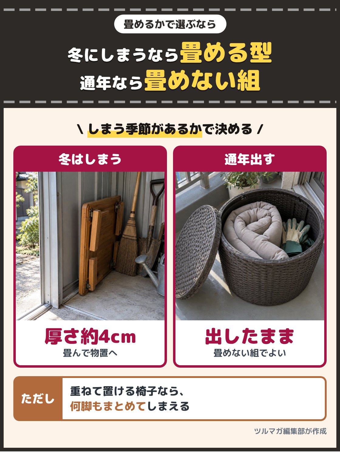 畳んで物置の棚に差し込んだ小さな木の卓と、中にクッションを入れた丸いテーブルの写真。使わない季節に物置へしまうなら畳むと薄くなる型、1年中出したままなら畳めない組でもよい