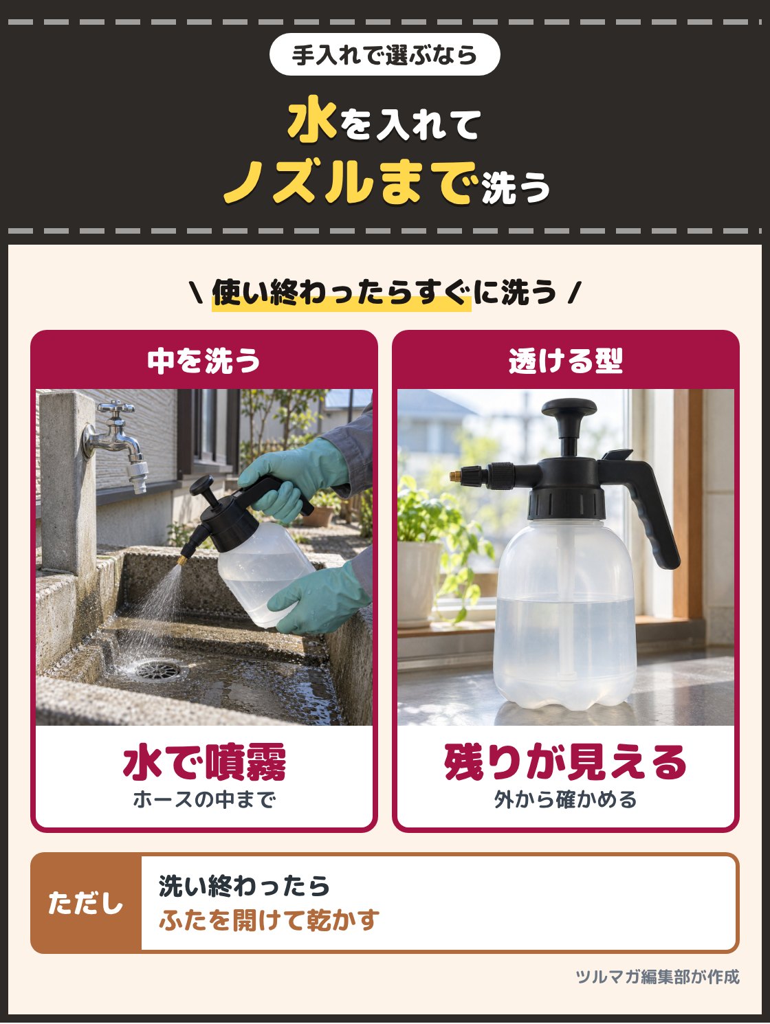 噴霧器に水を入れて噴霧し中を洗う写真と、タンクが透けて中の水が見える噴霧器の写真。使い終わったらタンクに水を入れてノズルから噴霧し、ホースとノズルの中まで洗う。タンクが透けて見える型なら、中に液が残っていないかを外から確かめられる