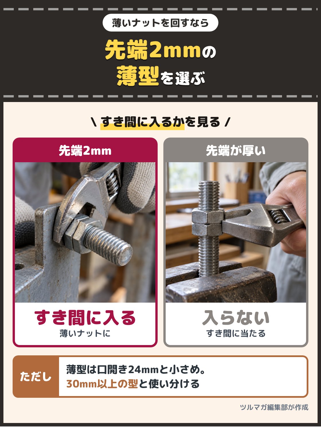 ダブルナットのすき間に薄いモンキーレンチの先端を入れた手元と、先端の厚いモンキーレンチがすき間に入らない手元の写真。薄いナットやダブルナットには先端の厚さ2mmの薄型を選ぶ。薄型は口開き24mmと小さめなので30mm以上の型と使い分ける