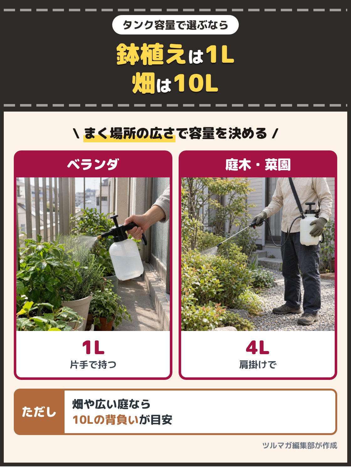 ベランダの鉢植えに1Lの手持ちの噴霧器で霧をかける写真と、4Lの肩掛けの噴霧器で庭木にまく人の写真。ベランダの鉢植えなら1L、庭木や家庭菜園なら4L、畑や広い庭なら10Lのタンクが目安。水は1Lでおよそ1kgあり、液を満たすとその分重くなる