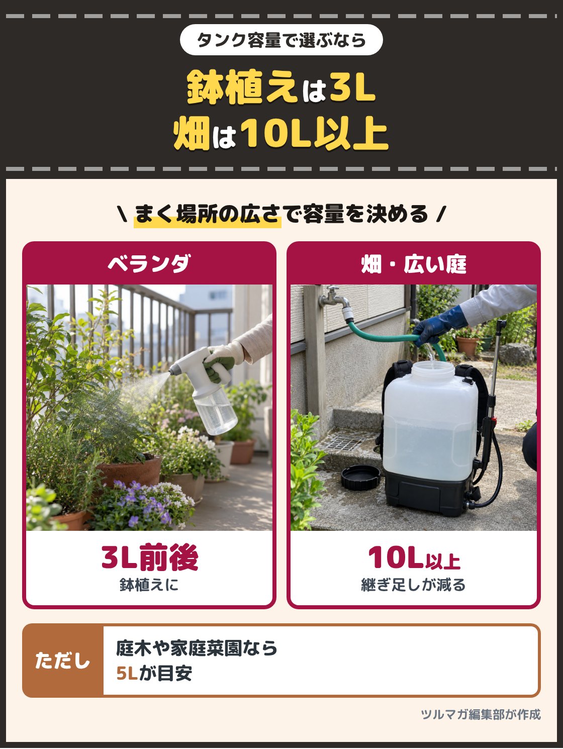 ベランダの鉢植えに小さな噴霧器で霧をかける写真と、大きなタンクの噴霧器に水を入れている写真。ベランダの鉢植えなら3L前後、庭木や家庭菜園なら5L、畑や広い庭なら10L以上のタンクが目安。タンクが小さいとまき終える前に液が切れる